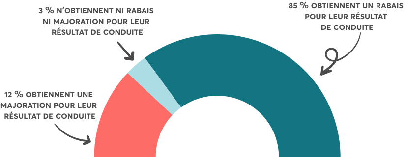 A graph showing that 85% get a Driving Result discount, 12% get a Driving Result surcharge and 3% don’t get a Driving Result discount or surcharge.  