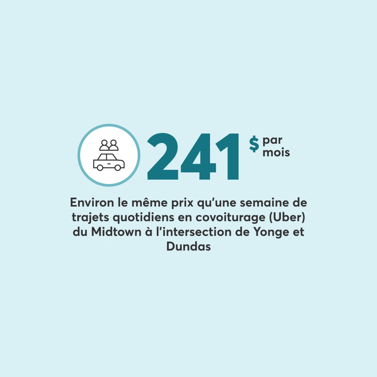 Car insurance in Toronto costs around the same as daily rideshare (Uber) trips for a week from Midtown to the Yonge-and-Dundas area.